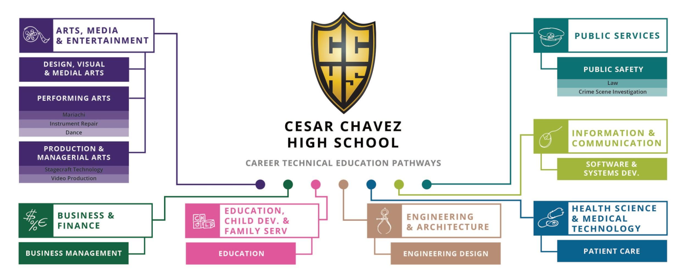 Chavez CTE Pathways